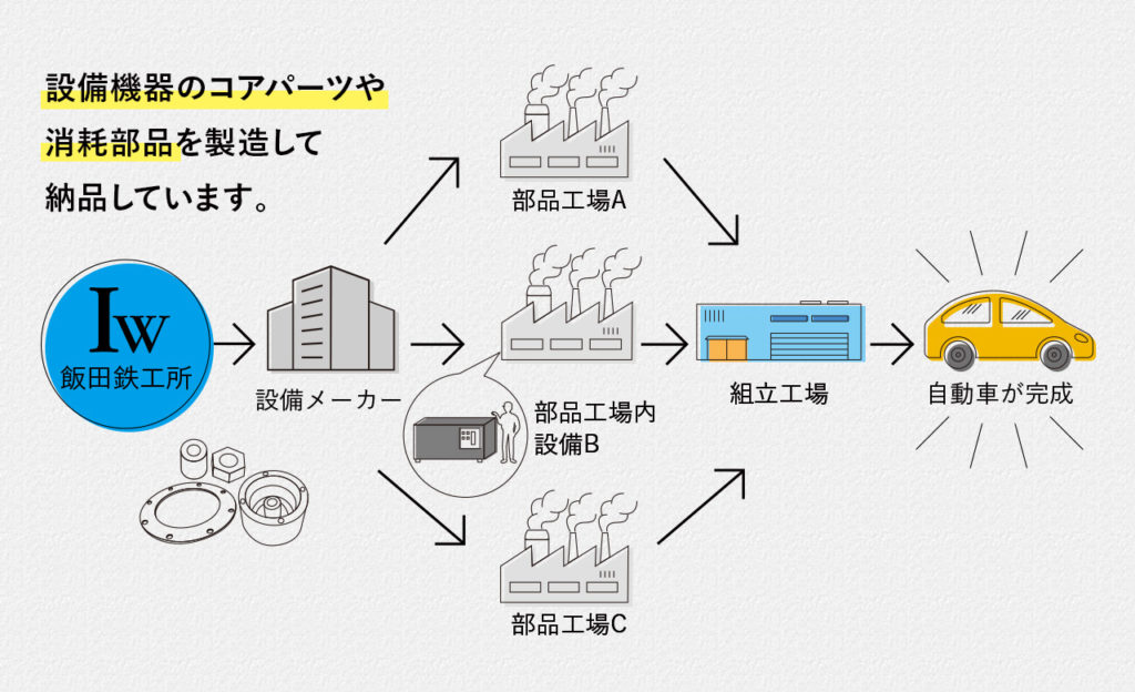 採用情報飯田鉄工所のおシゴトイメージiida-iw.jp